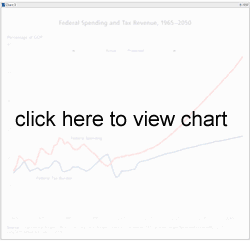 Federal Spending and Tax Revenue, 1965-2050