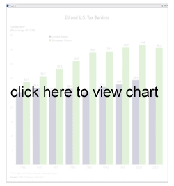 EU and US Tax Burden