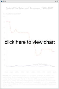 Federal Tax Rates and Revenues, 1960-2005