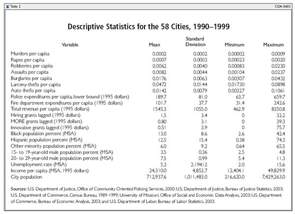 Descriptive Statistics for 58 Cities