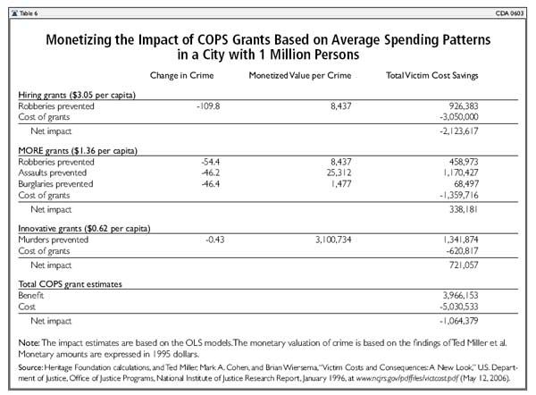 Monetizing the Impact of COPS Grant