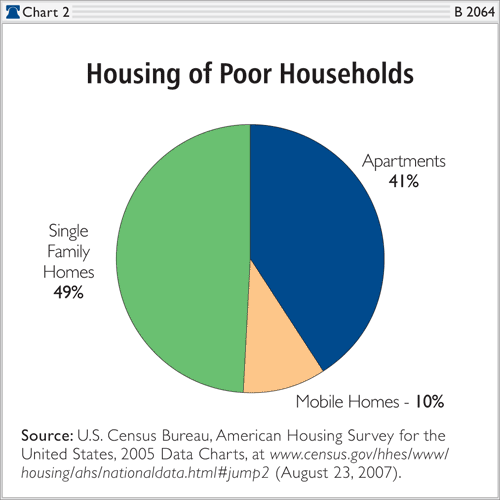 Housing of poor households