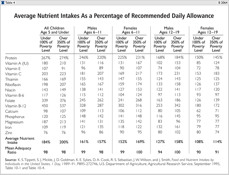 Average nutrient intakes