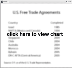 U.S. Free Trade Agreements