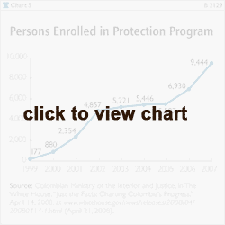 Persons Enrolled in Protection Program