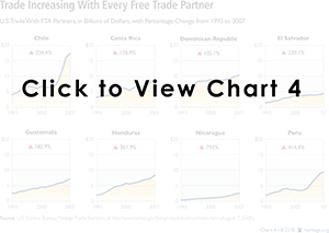 Trade Increasing With Every Free Trade Partner