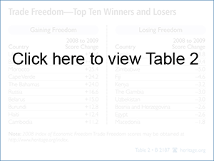 Trade Freedom - Top Ten Winners and Losers