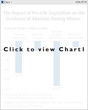 The Impact of Pro-Life Legislation on the Incidence of Abortion Among Minors