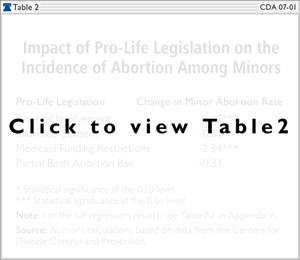Impact of Pro-Life Legislation on the Incidence of Abortion Among Minors