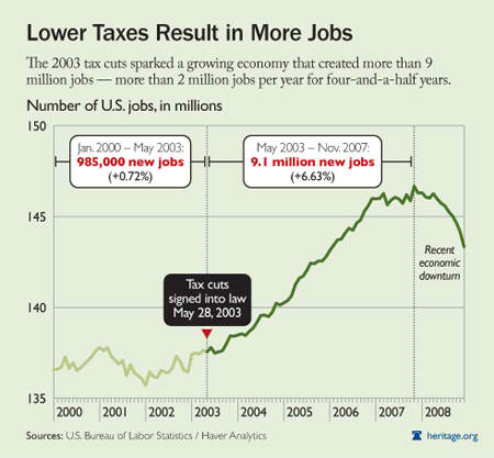 Lower Taxes Result in More Jobs