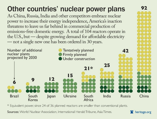 Nuclear Power Plans