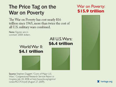 The Price tag on the war on poverty