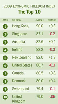 2009 Economic Freedom Index