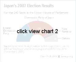Japan's 2007 Election Results graphic