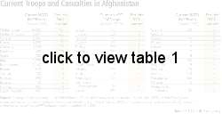 Current Troops and Casualties in <TaxonomyNode id='{B0ED56D4-C366-4054-A3D4-701B73FC8118}'>Afghanistan</TaxonomyNode>