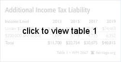 Additional Income Tax Liability