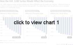 How the HR 3200 Surtax would affect the Economy