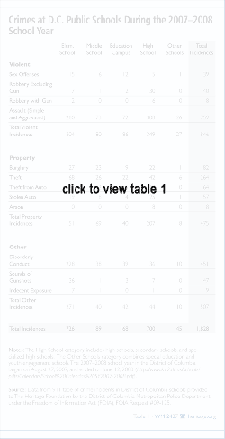 Crime D.C. Public Schools During the 2007-2008 School Year
