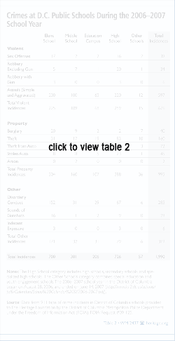 Crime D.C. Public Schools During the 2006-2007 School Year