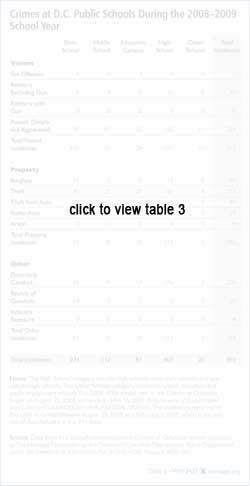 Crime D.C. Public Schools During the 2008-2009 School Year