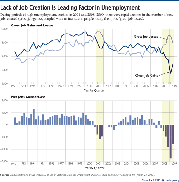 Lack of Job Creation is Leading Factor in Unemployment