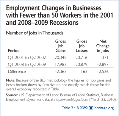 Comparing the 2001 and 2008-2009 Recessions