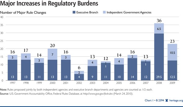 Major Increases in regulatory Burdens