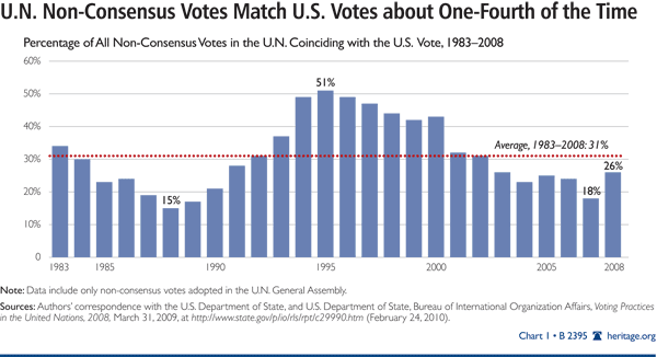 UN Non-Consensus Votes Match US Votes about One-Fourth of the Time