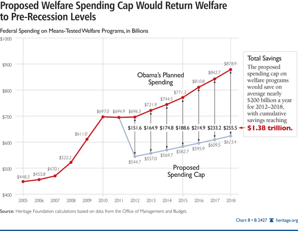 Proposed Welfare Spending Cap Would Return Welfare to Pre-Recession Levels