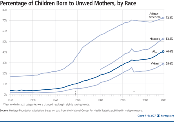 Percentage of Children Born to Unwed Mothers, by Race