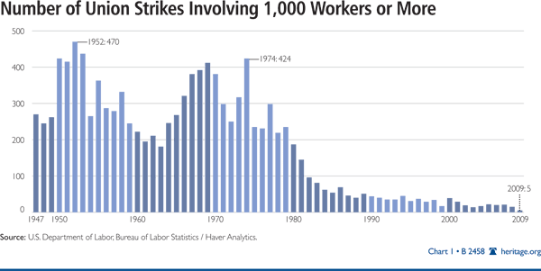 Number of Union Strikes Invovling 1000 Workers or More