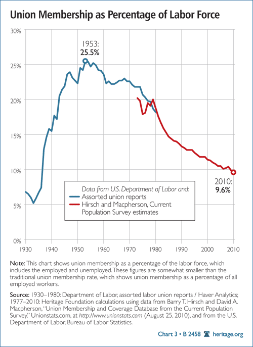 Union Membership as Percentage of Labor Force