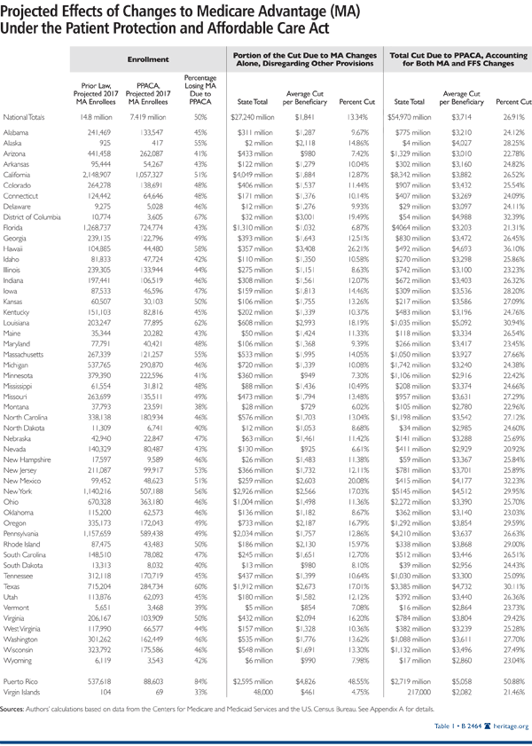 Projected Effects of Changes to Medicare Advantage (MA)