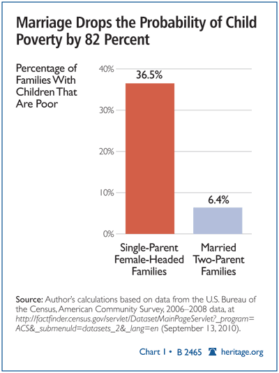 Marriage Drops the Probability of Child Poverty by 82 Percent