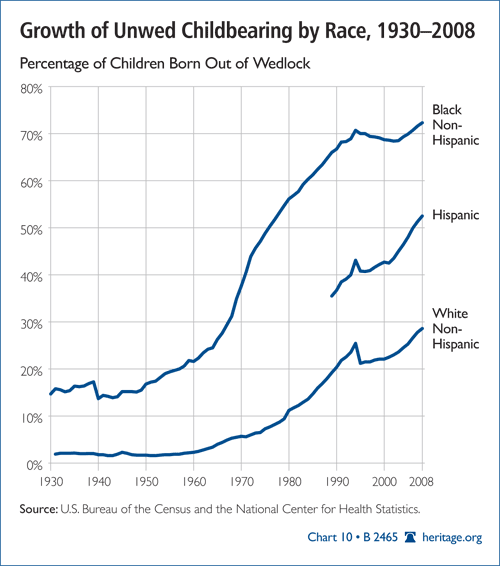 Growth of Unwed Childbearing by Race, 1930-2008
