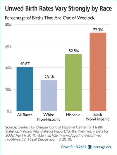 Unwed Birth Rates Vary Strongly by Race