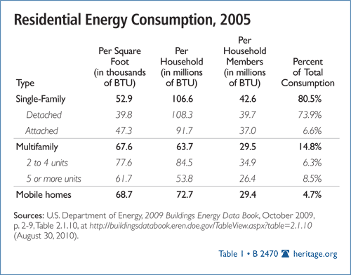 Residential Energy Consumption, 2005