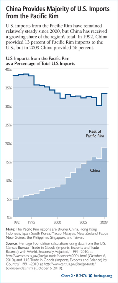 China Provides Majority of U.S. Imports from the Pacific Rim