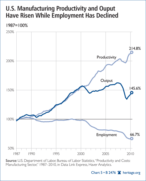 U.S. Manufacturing Productivity and Output Have Risen While Employment Has Declined