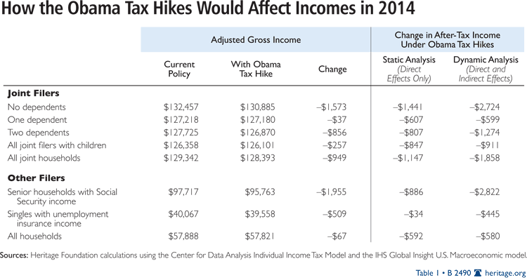 obama-s-tax-hikes-on-high-income-earners-will-hurt-the-poor-and