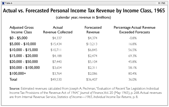Actual vs. Forecasted Personal Income Tax Revenue by Income Class, 1965
