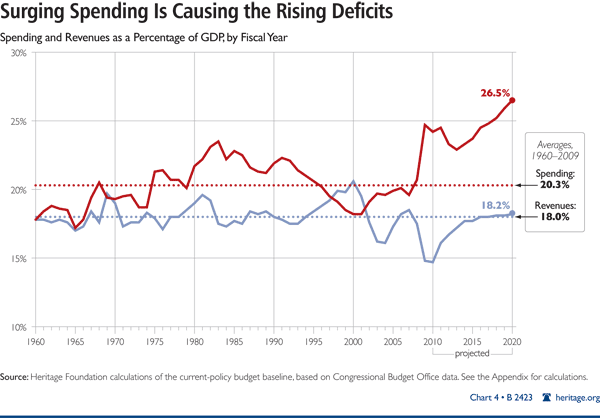 Surging Spending is Causing the Rising Deficits