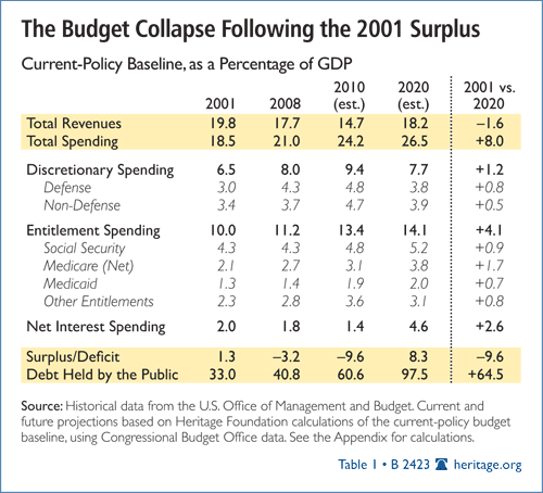 Budget Collapse Following the 2001 Surplus
