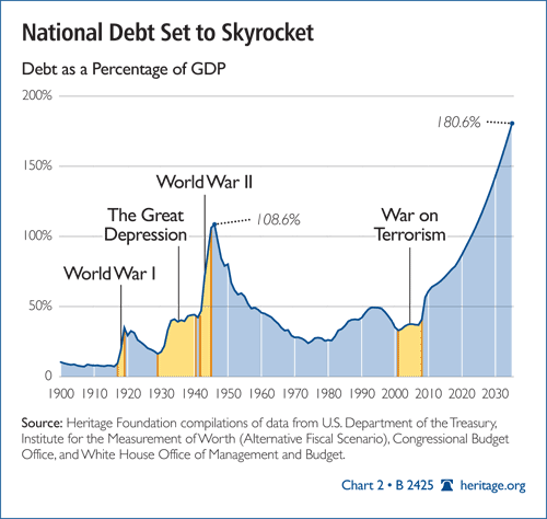 National Debt to Skyrocket