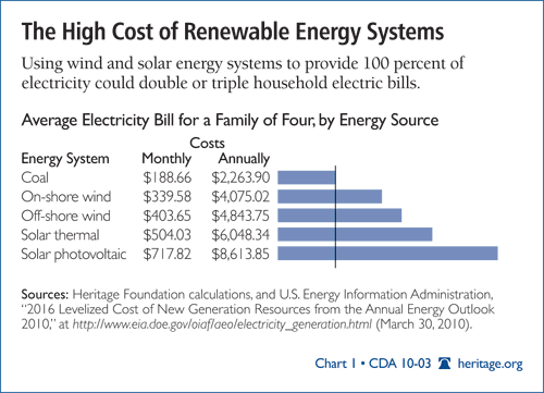High Cost of Renewable Energy Systems