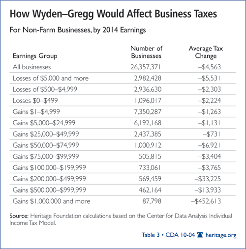 How Wyden-Gregg Would Affect Business Taxes