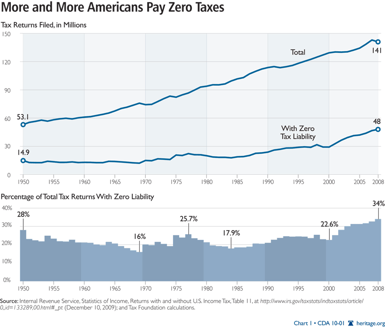More and More Americans Pay Zero Taxes