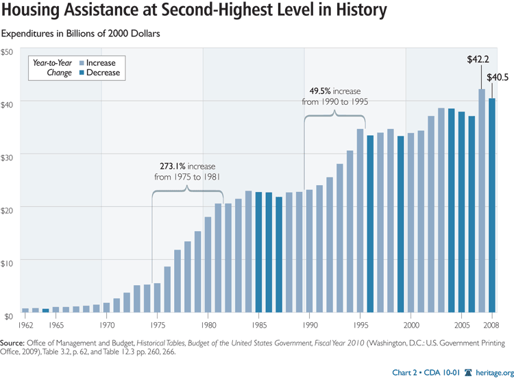 Housing Assistance at Second-Highest Level in History