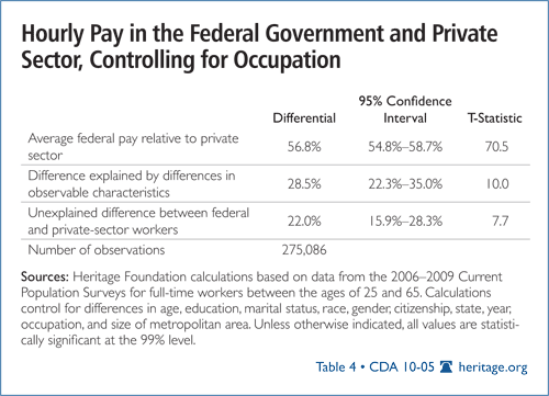 Hourly Pay in the Federal Government and Private Sector, Controlling for Occupation