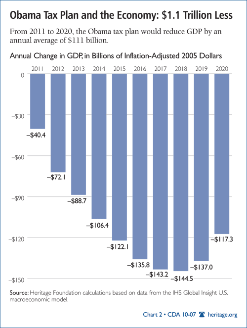 Obama Tax Rebates